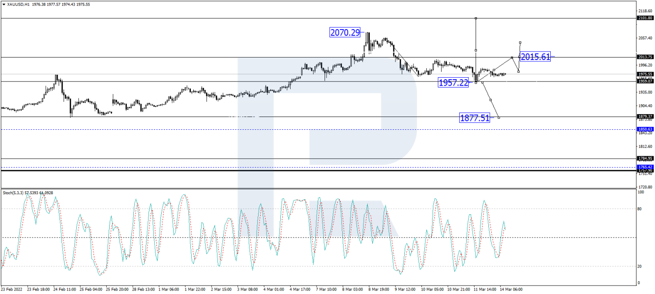 Gold hourly chart.