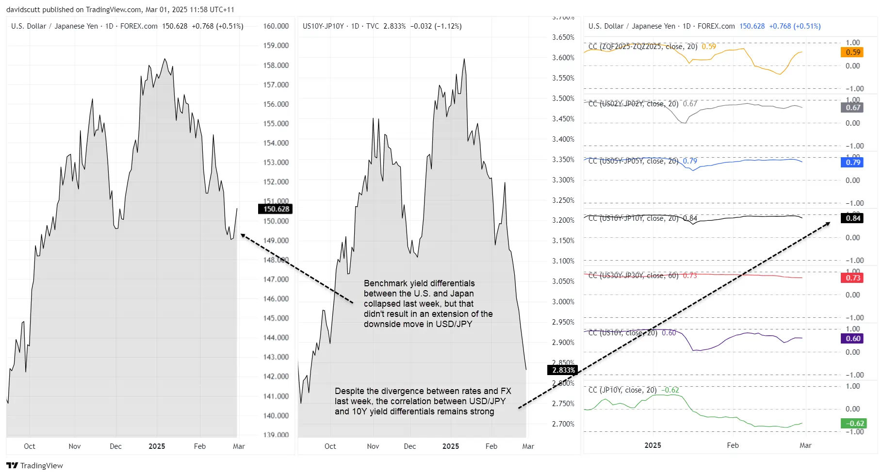 USD/JPY Correlations