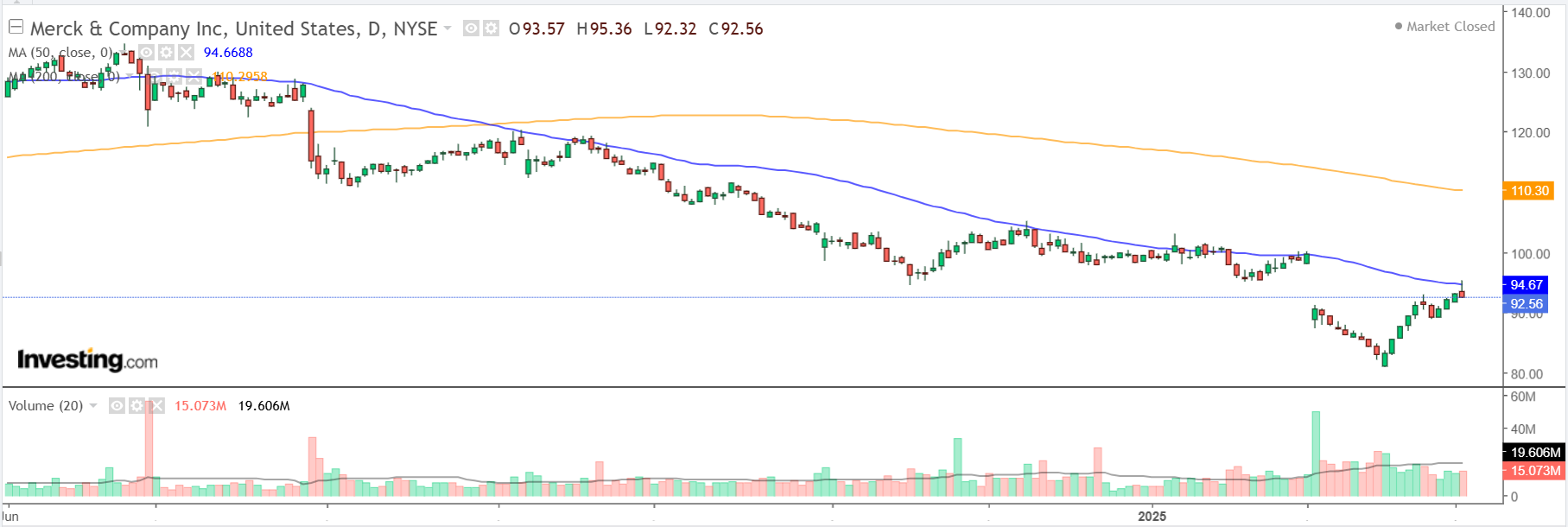 Merck Daily Chart