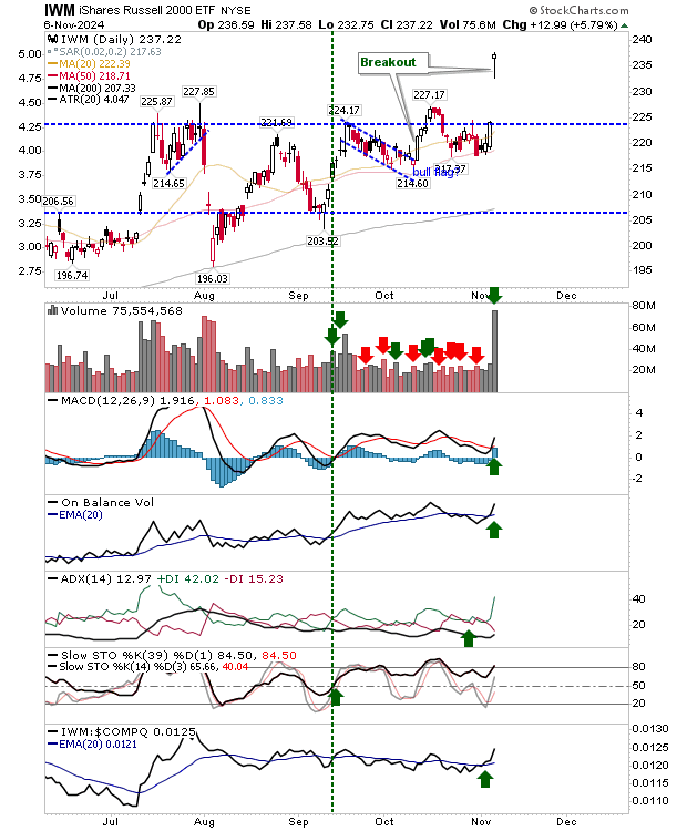 IWM-Daily Chart