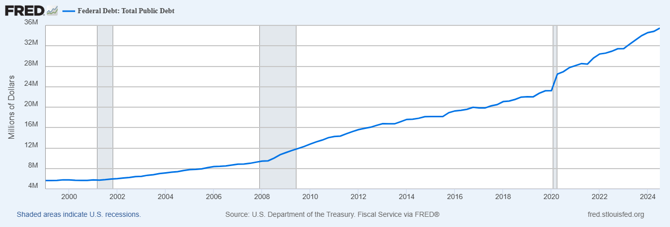 US Total Debt