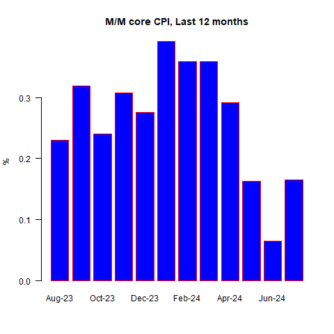 M/M Core CPI, Last 12-months