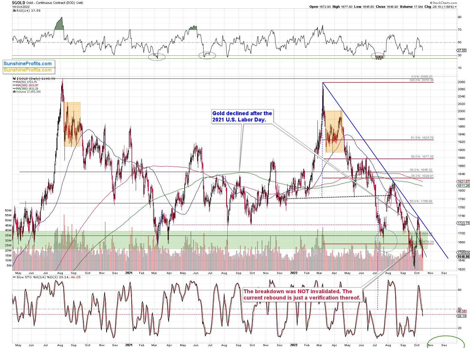 Gold Daily Chart