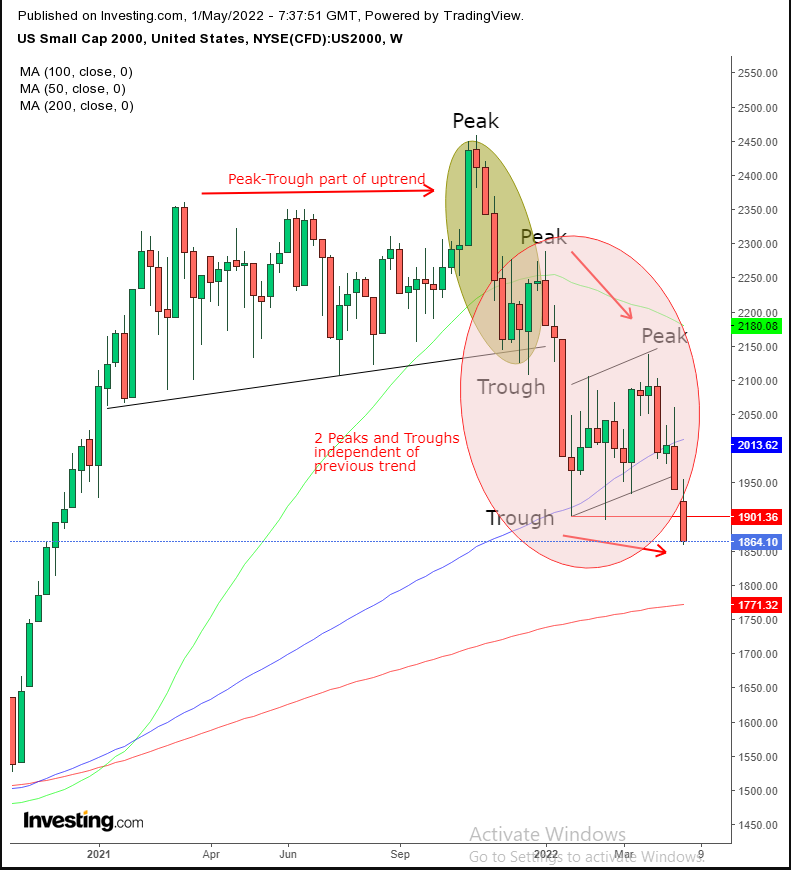 RUT Weekly