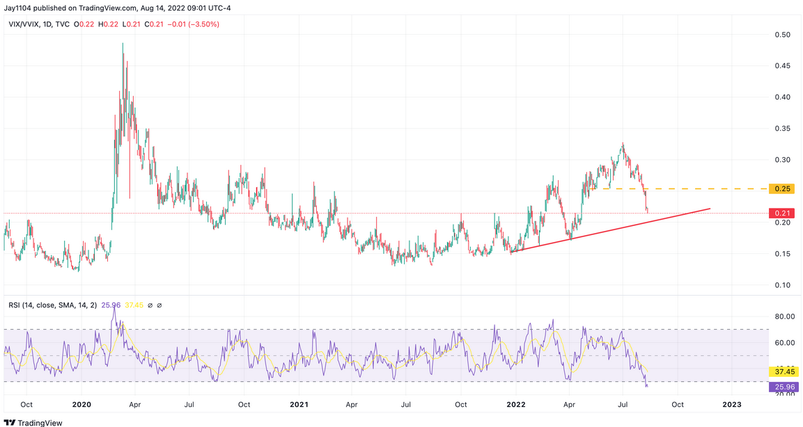 VIX/VVIX Ratio Daily Chart