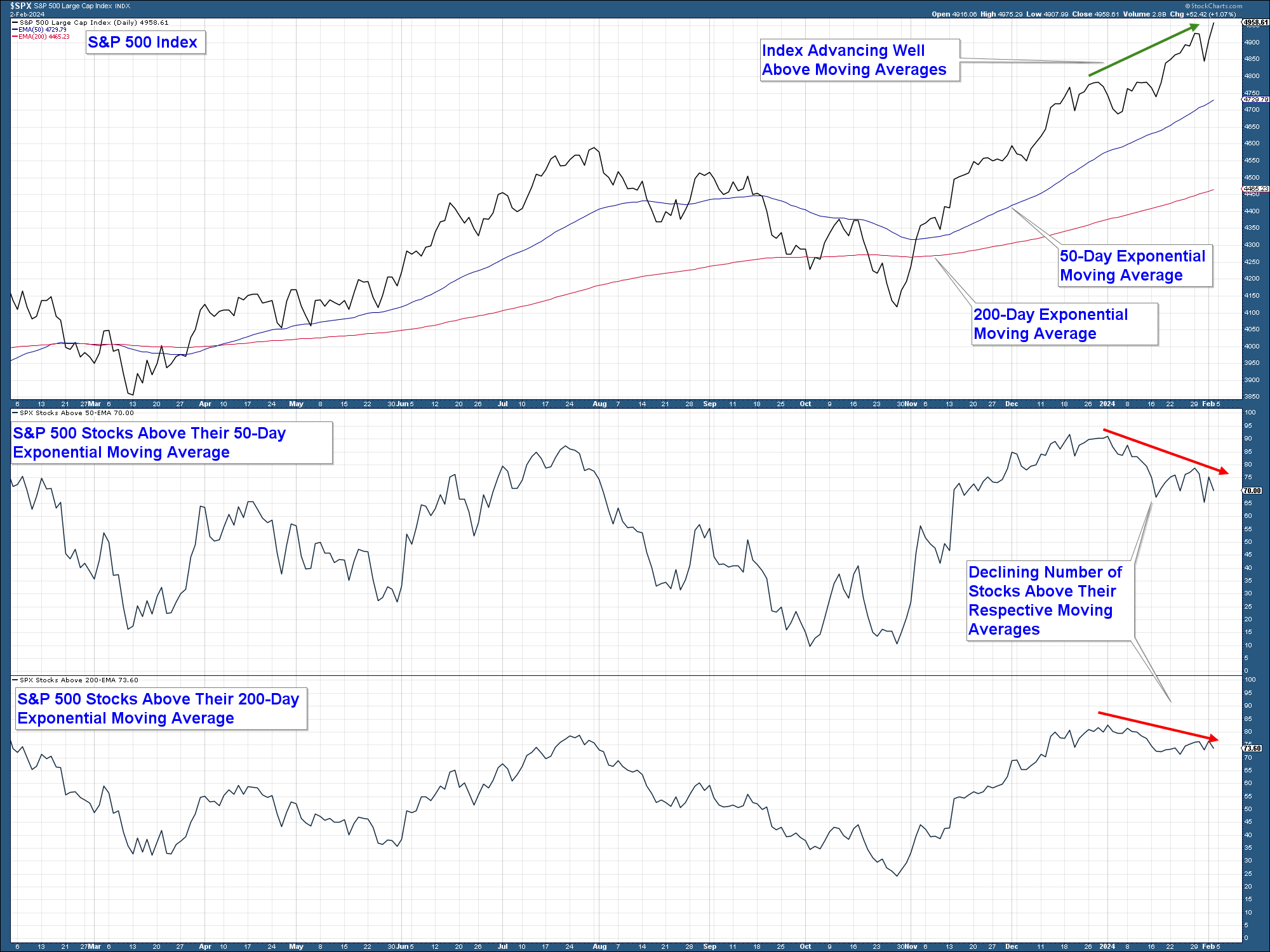 S&P 500-Moving-Average