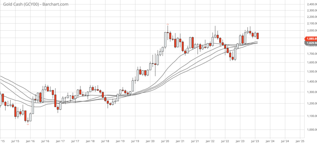 Gold Cash Bar Chart