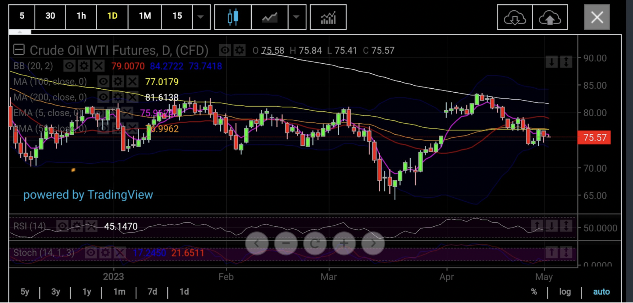 Crude Oil Daily Chart