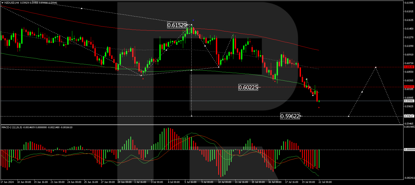 NZD/USD forecast