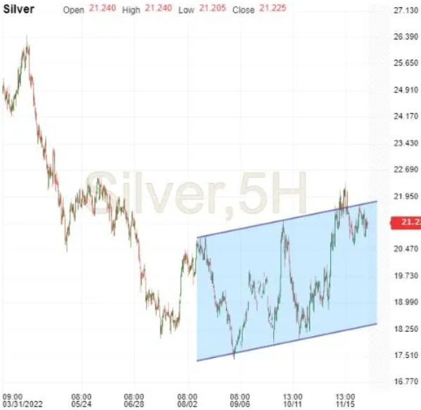Silver 5-Hr Chart