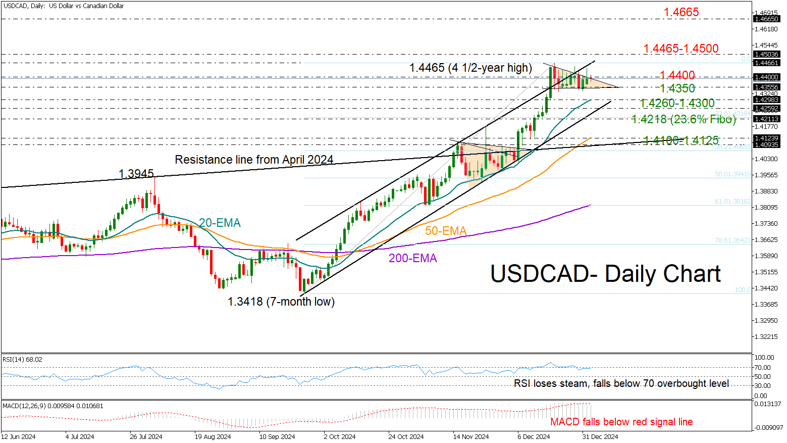 USD/CAD-Daily Chart