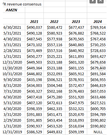 AMZN Revenue Revisions