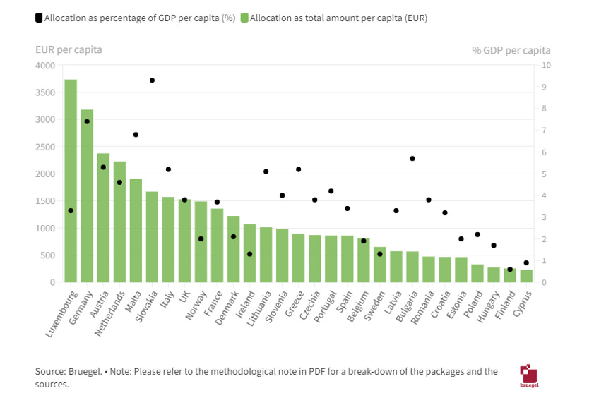 EUR GDP Per Capita