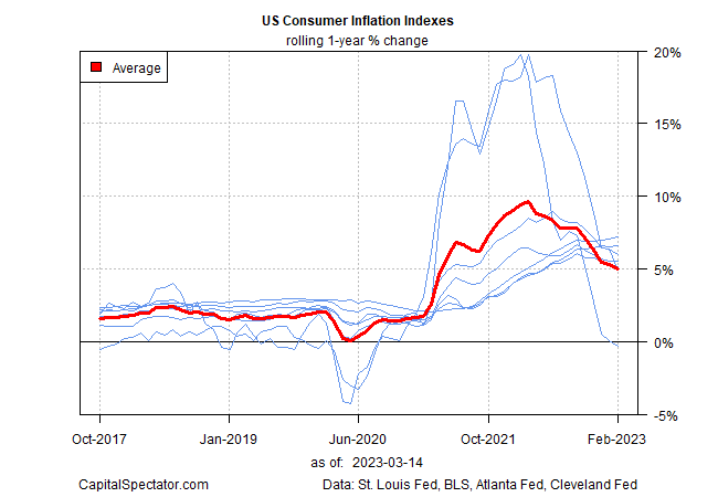 Índices de inflação ao consumidor dos EUA