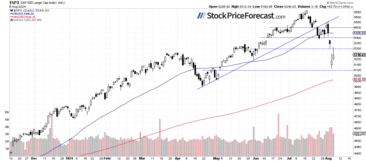 SPX Daily Chart