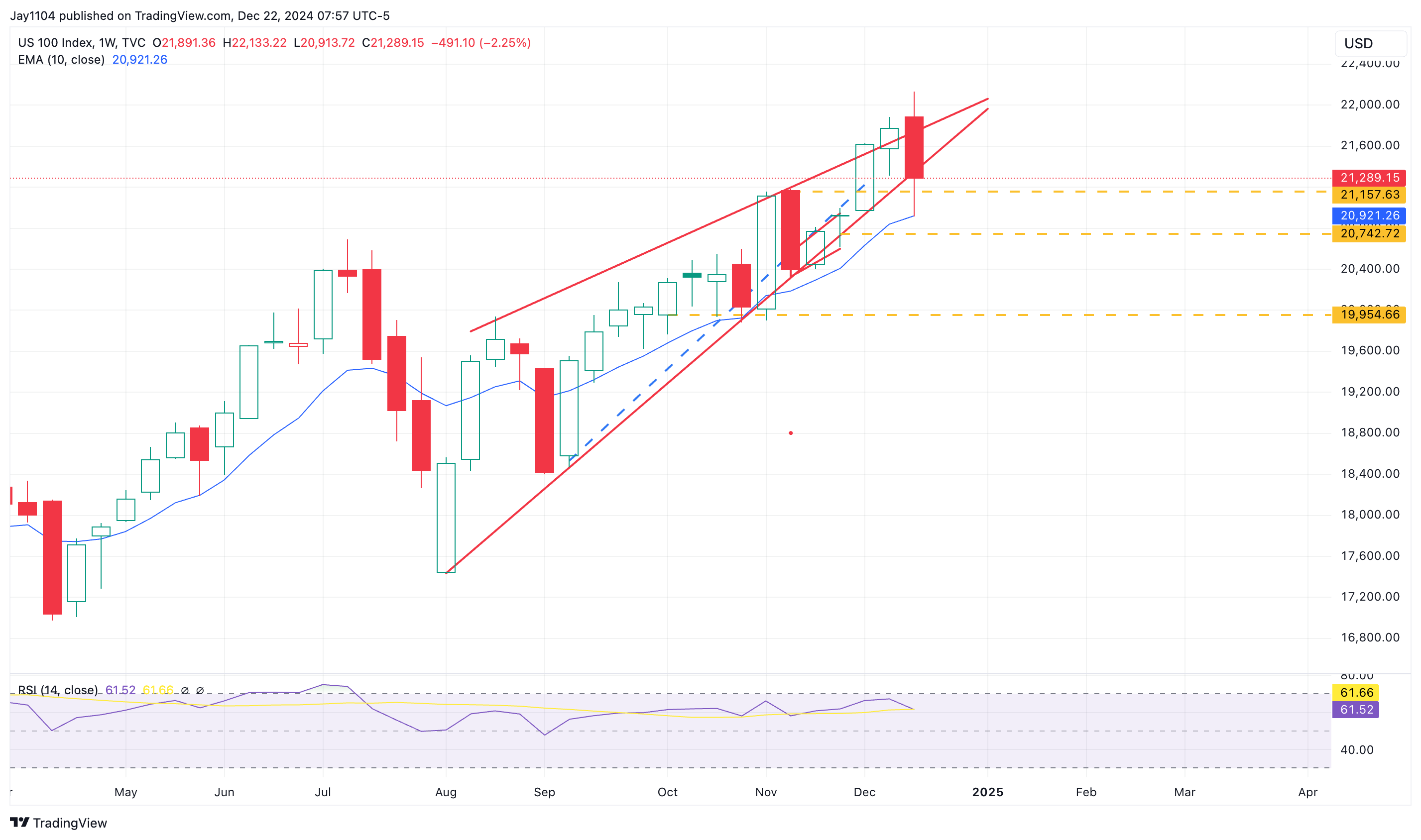 Nasdaq 100-Weekly Chart