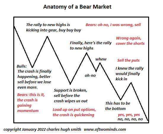 Anatomy Of Bear Market