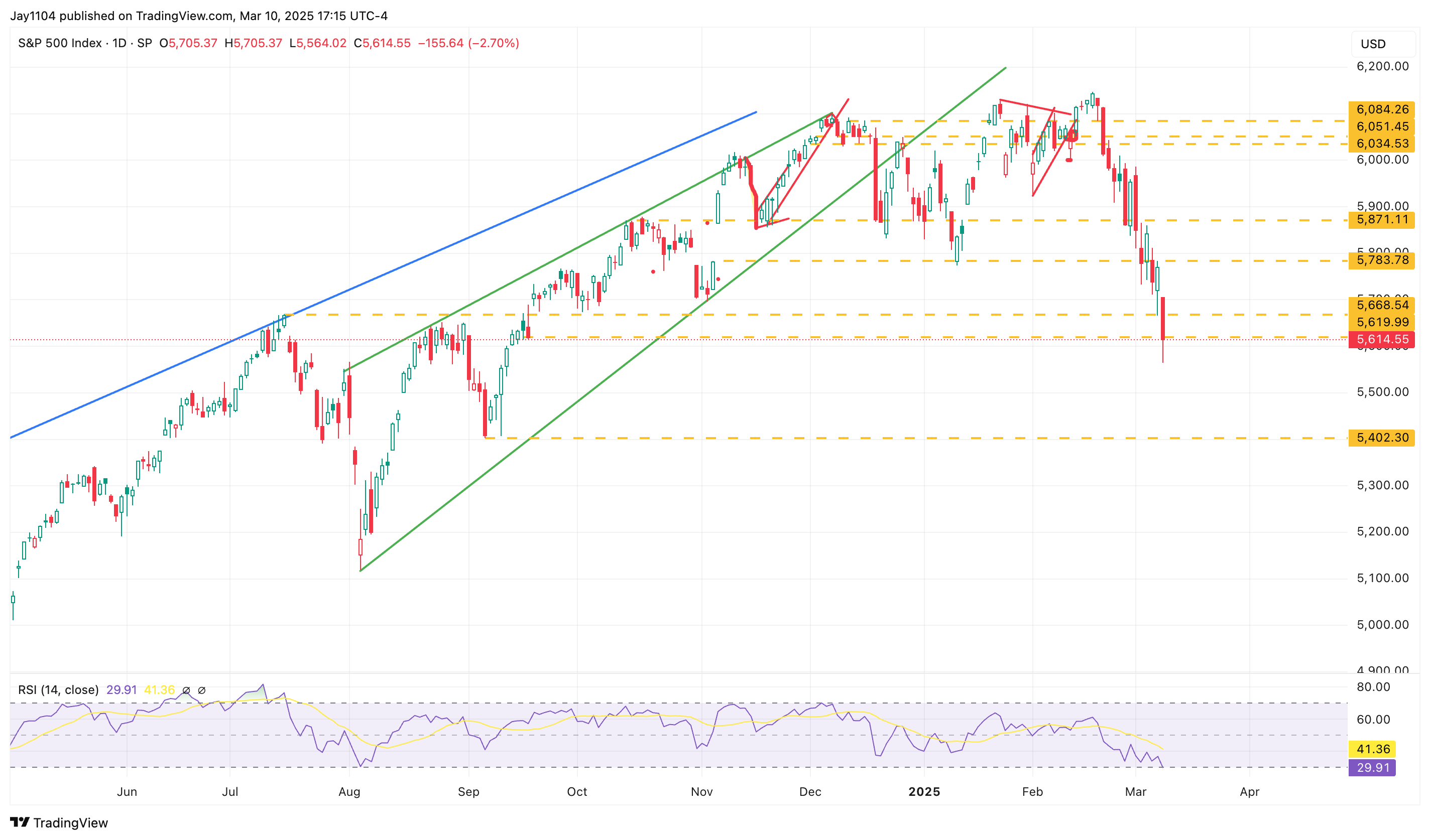 S&P 500 Index-Daily Chart