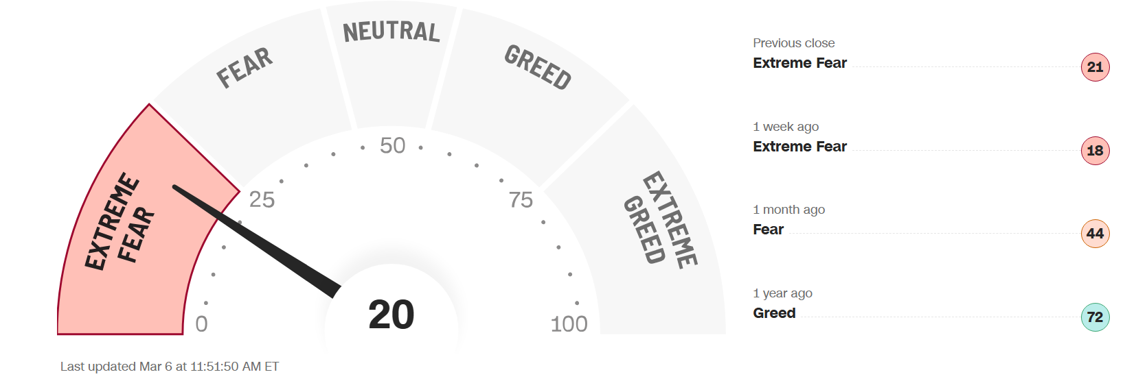 Fear/Greed Index