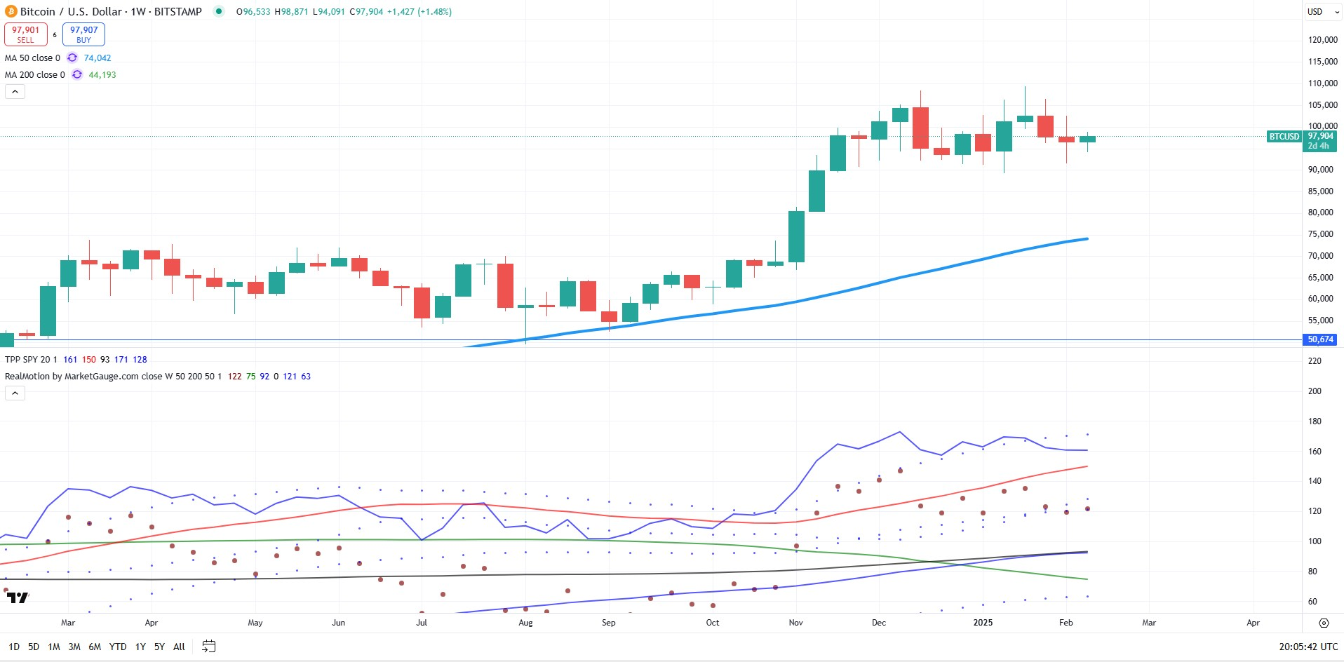 BTC/USD-Weekly Chart