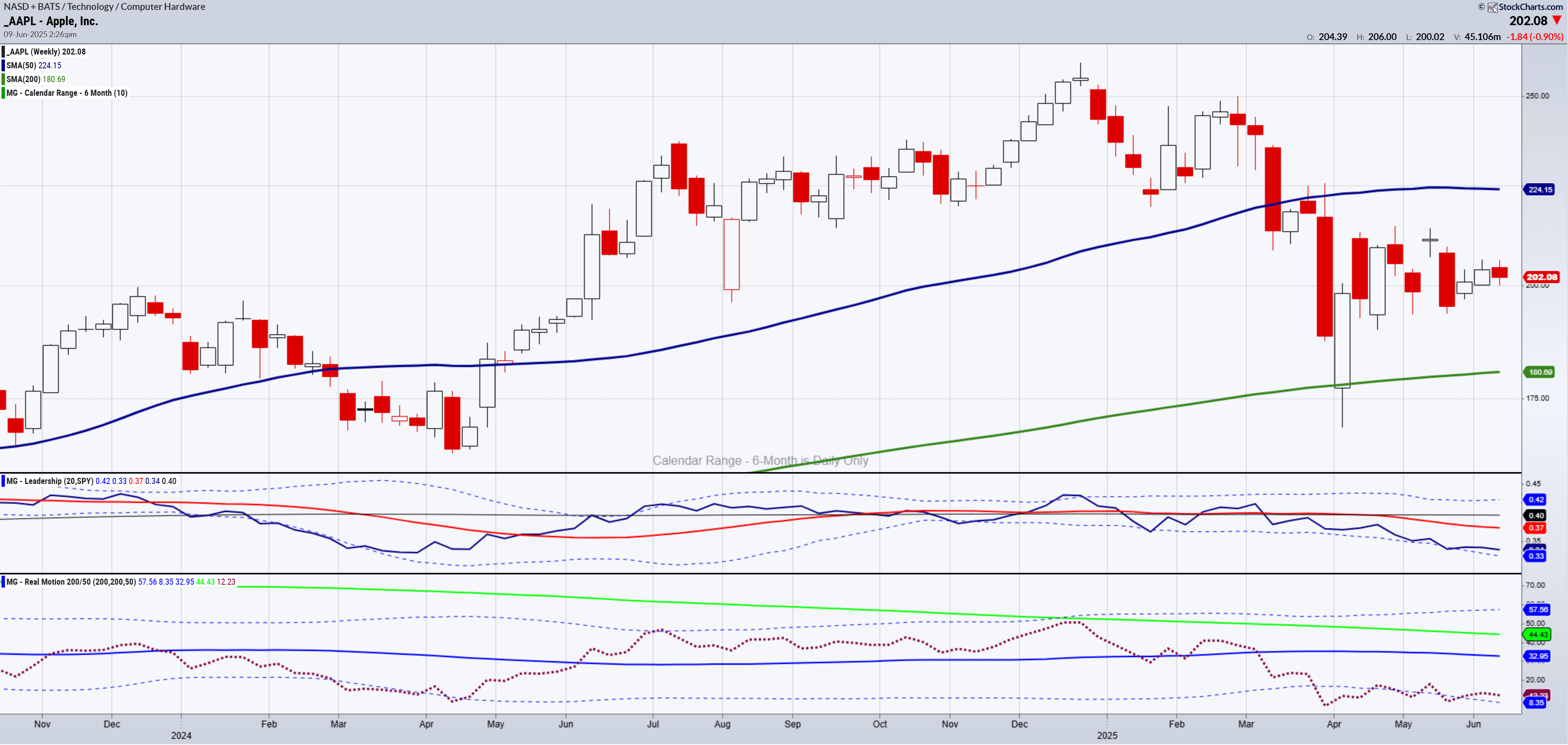 Apple Inc-Weekly Chart