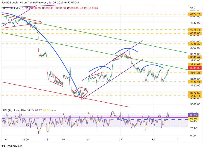 S&P 500 Index, 5-Min Chart