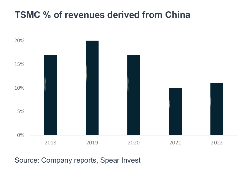 TSMC % of Revenue Derived from China