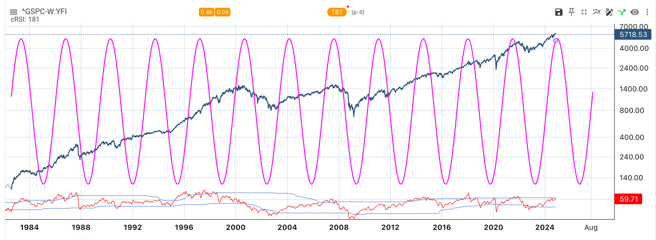 S&P Valuations