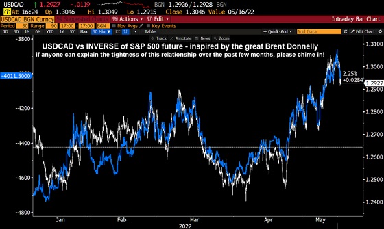USD/CAD vs Inverse Of S&P 500 Futures