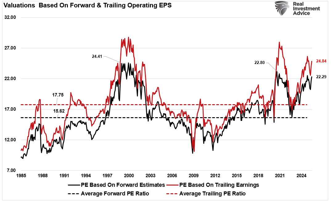 Forward and Trailing Operating EPS Valuations