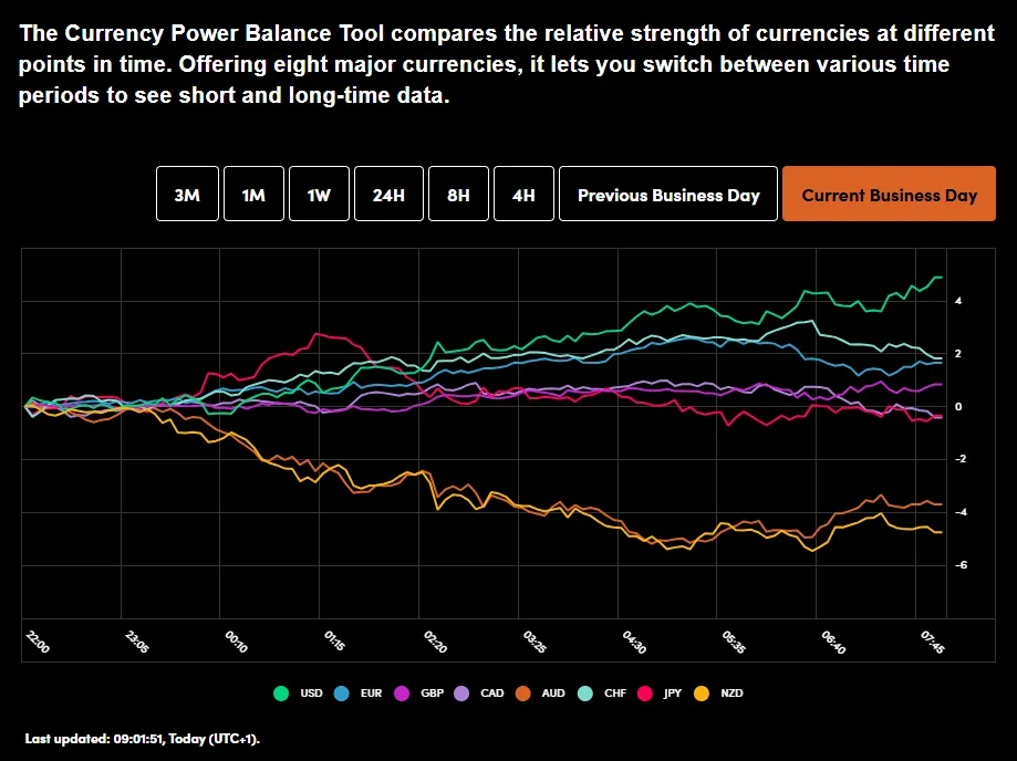 Currency Power Balance