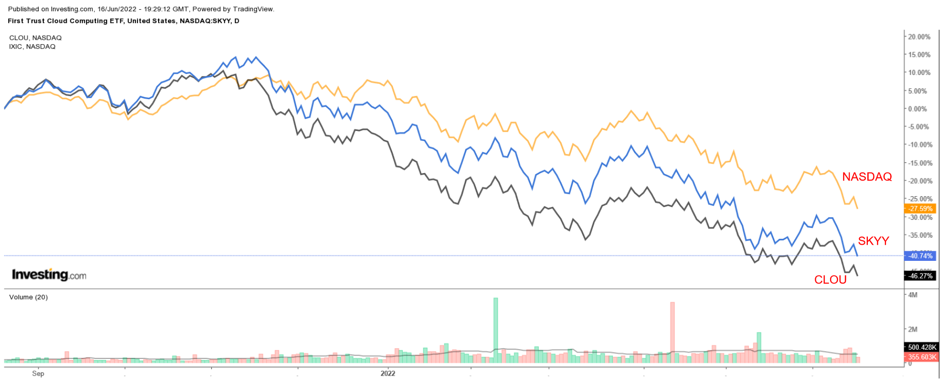 NASDAQ, SKYY, CLOUD Chart