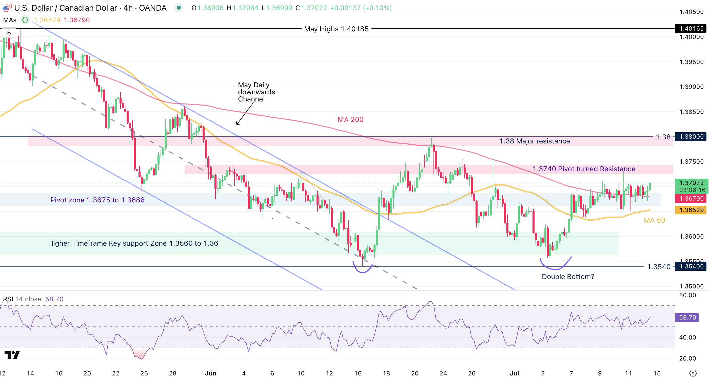 USD/CAD 4H Chart USD/CAD 4H Chart