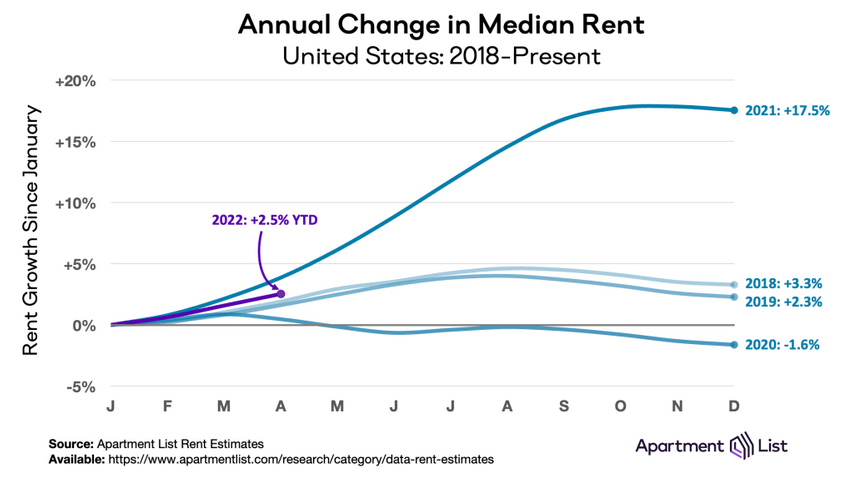 U.S. Annual Change In Median Rent