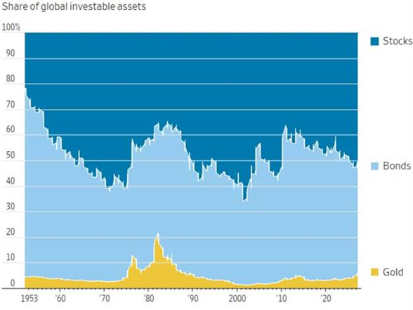 Share of Global Investable Assets Share of Global Investable Assets
