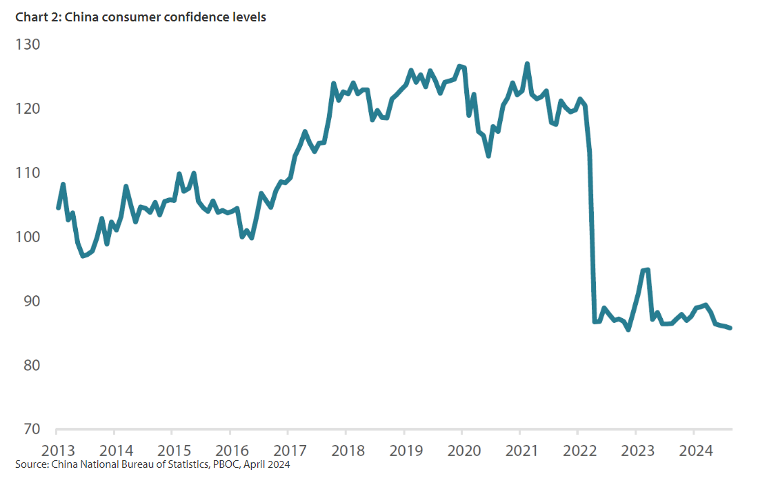 China Consumer Confidence Levels