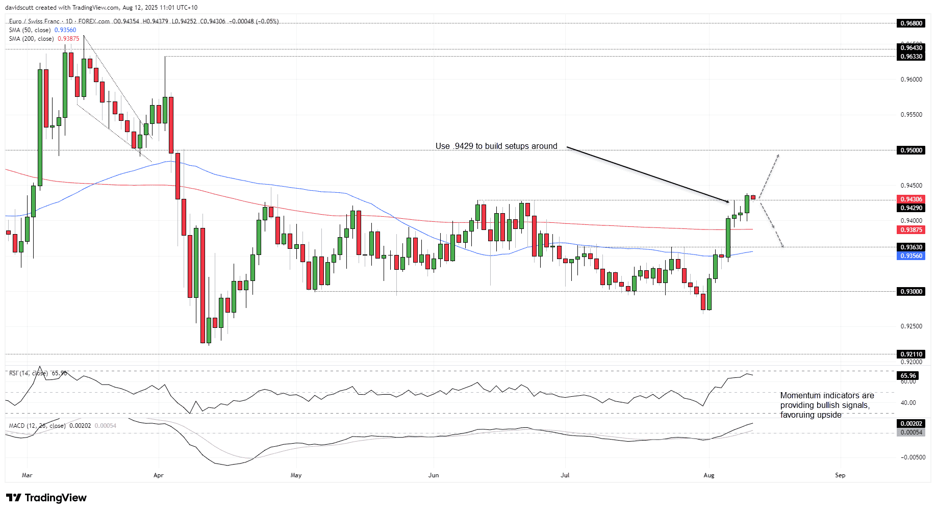EUR/CHF-Daily Chart