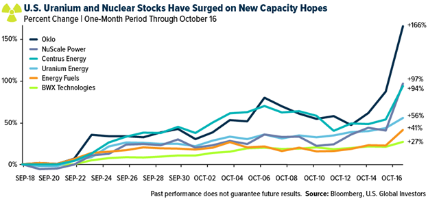 US Uranium and Nuclear Stocks Surge