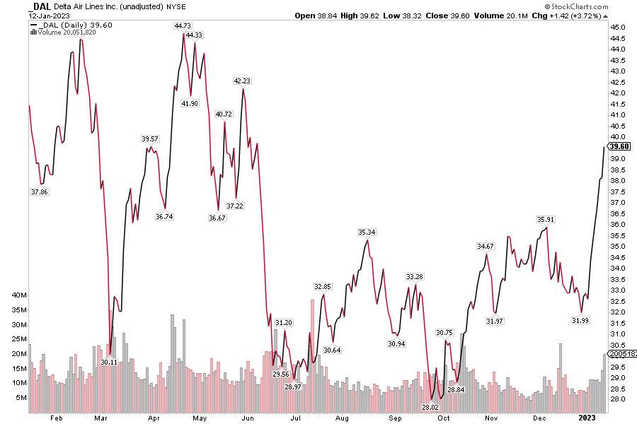 DAL Daily Chart