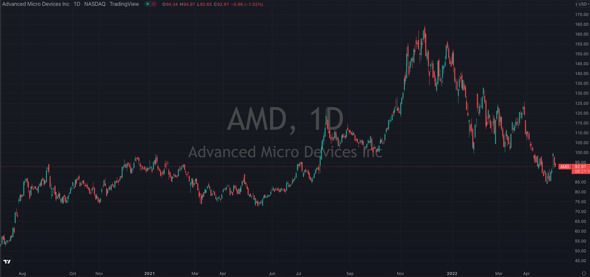 AMD Stock Chart