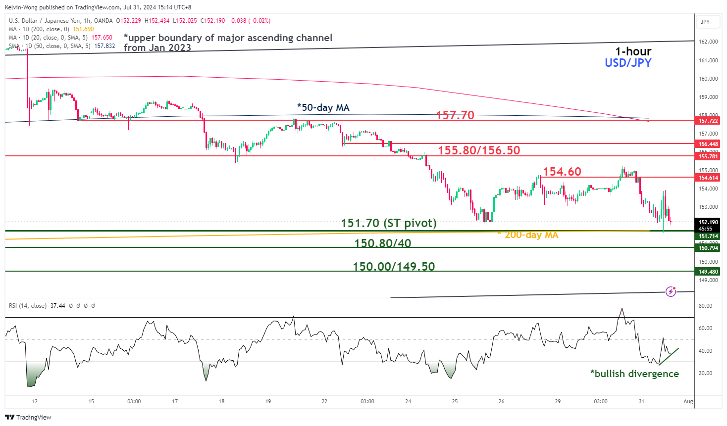 USD/JPY – часовой график