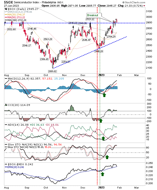 Philadelphia Semiconductor Index Daily Chart