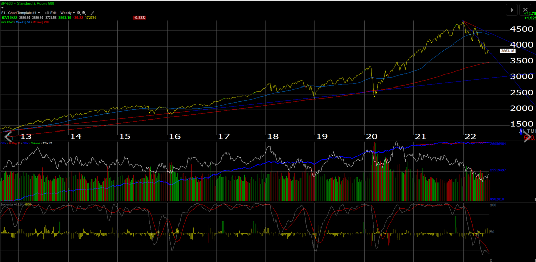 S&P 500 Weekly Chart