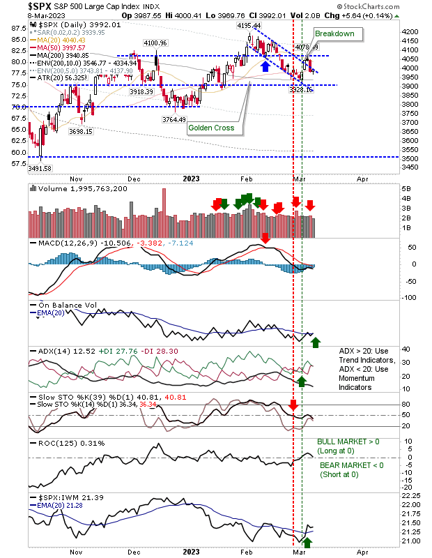 S&P 500 Daily Chart