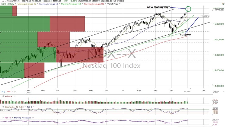 NDX Daily Chart