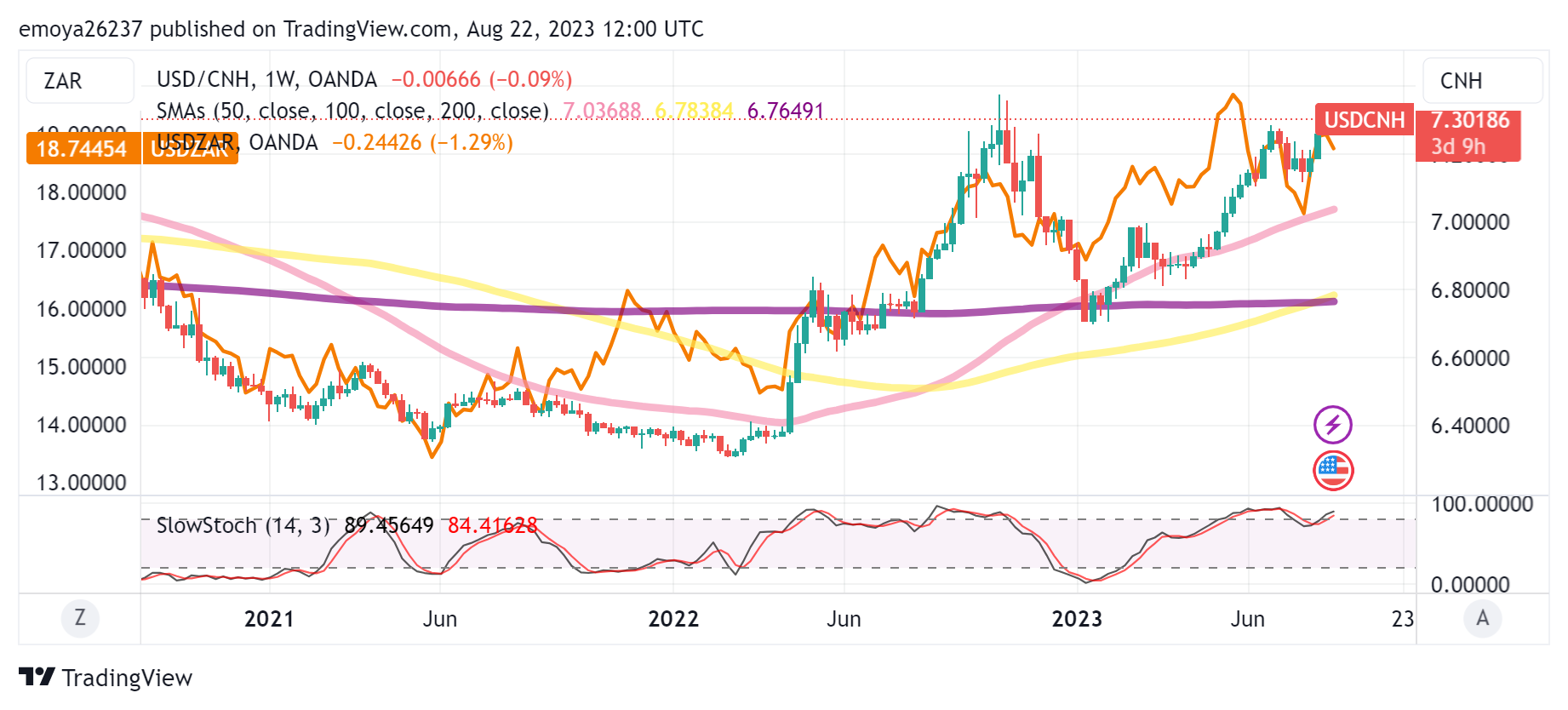 USDCNH Daily Chart