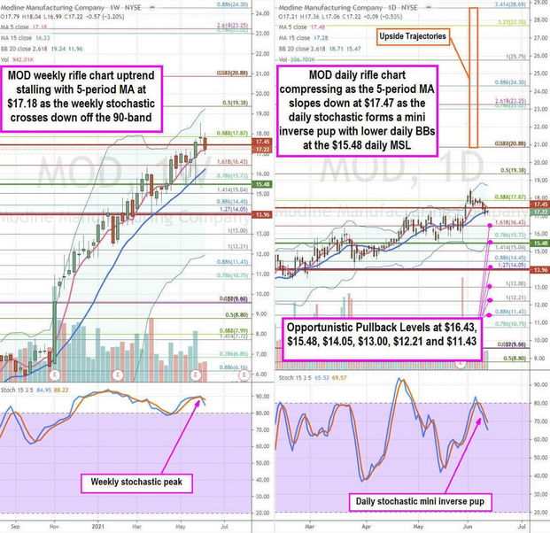 Modine Stock Chart