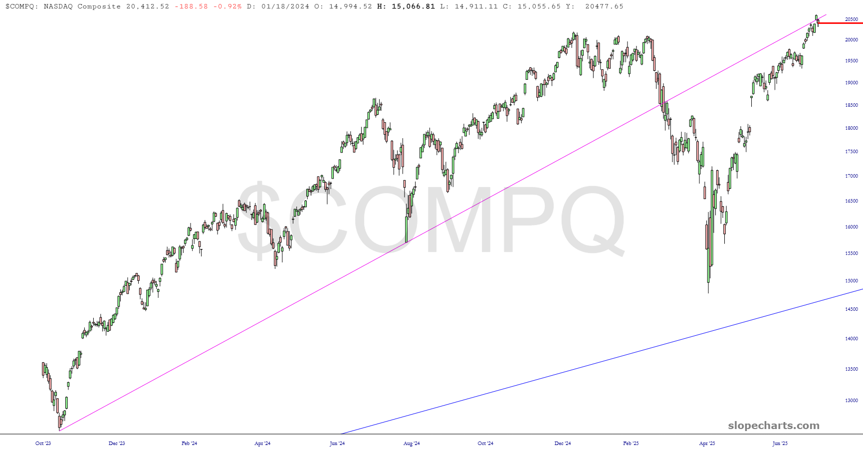 Nasdaq Composite Chart