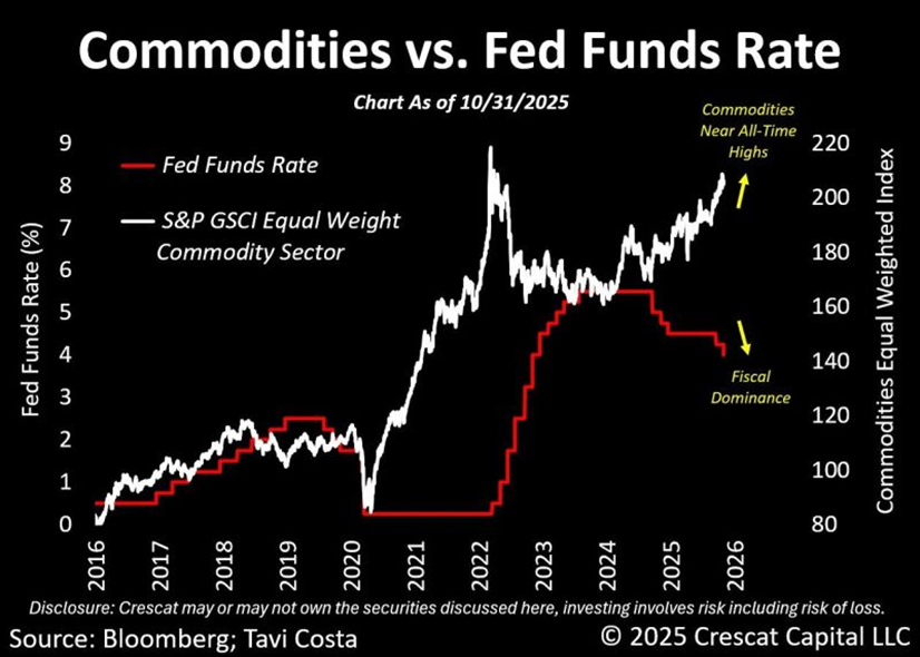 Commodities vs Fed Funds Rate
