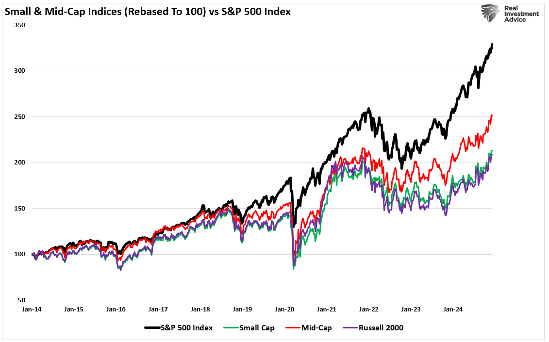 Small and Mid-Cap Indices vs S&P 500